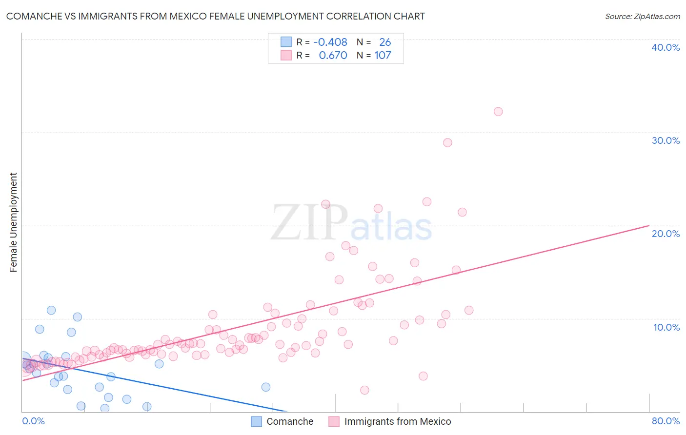 Comanche vs Immigrants from Mexico Female Unemployment