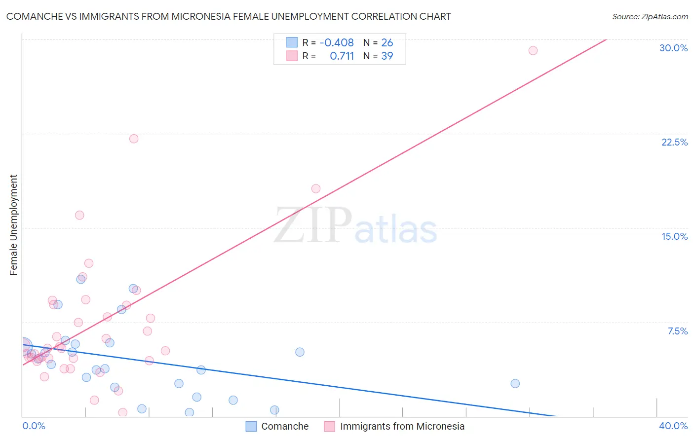 Comanche vs Immigrants from Micronesia Female Unemployment