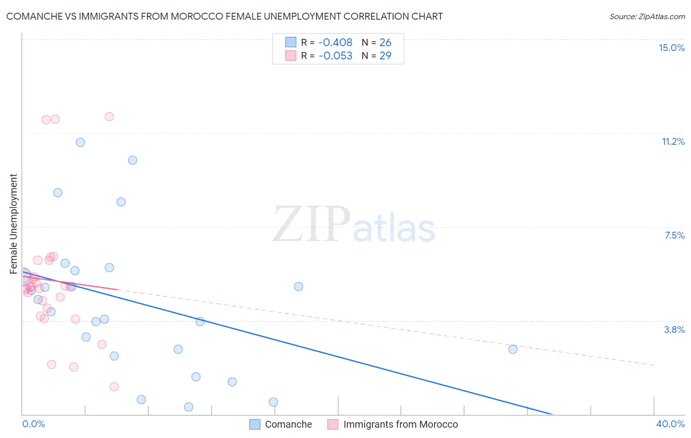 Comanche vs Immigrants from Morocco Female Unemployment