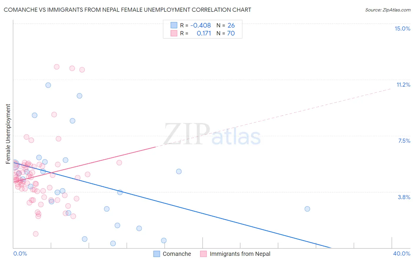 Comanche vs Immigrants from Nepal Female Unemployment
