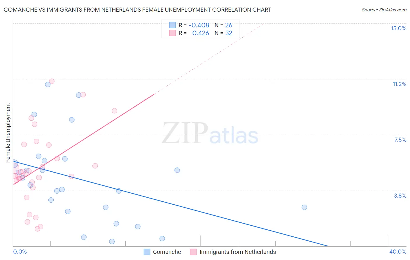 Comanche vs Immigrants from Netherlands Female Unemployment