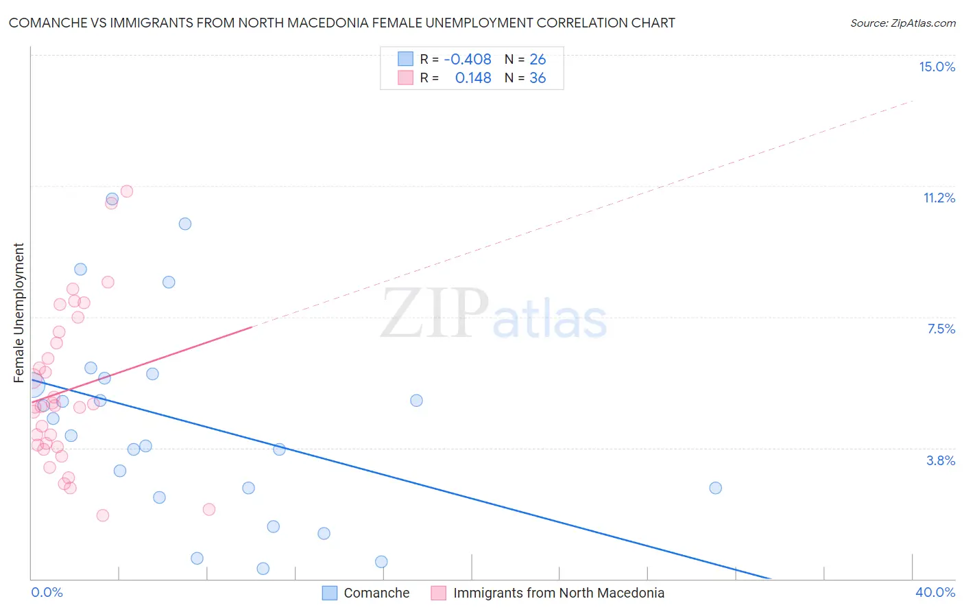 Comanche vs Immigrants from North Macedonia Female Unemployment