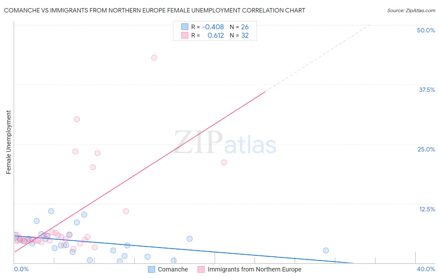 Comanche vs Immigrants from Northern Europe Female Unemployment