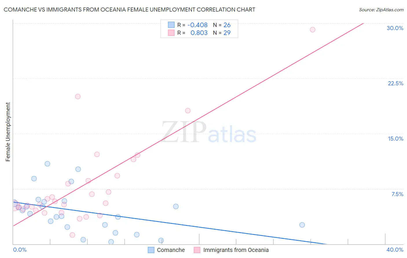 Comanche vs Immigrants from Oceania Female Unemployment