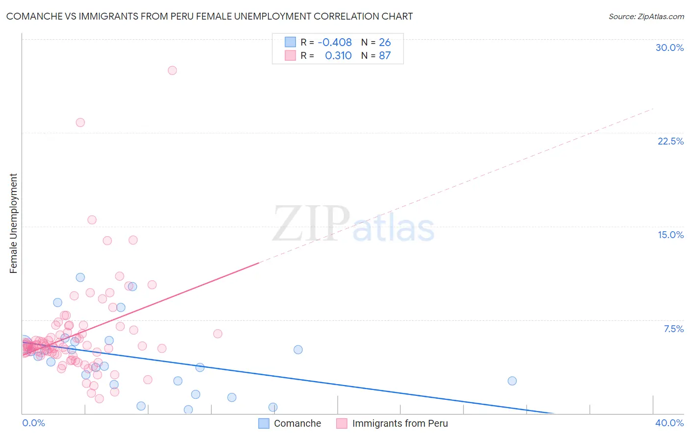 Comanche vs Immigrants from Peru Female Unemployment