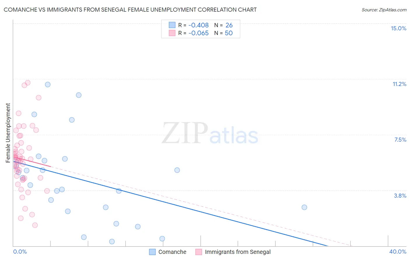 Comanche vs Immigrants from Senegal Female Unemployment