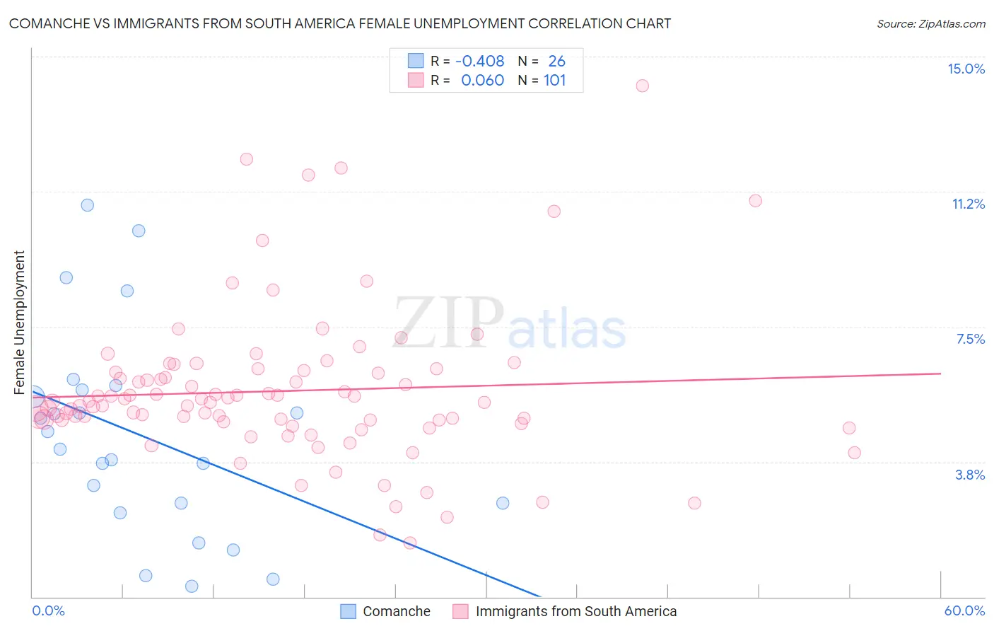 Comanche vs Immigrants from South America Female Unemployment