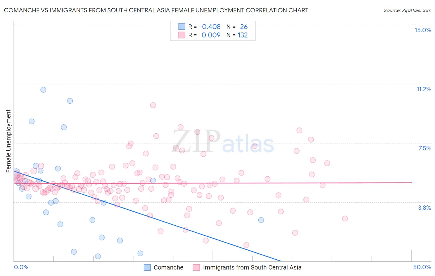 Comanche vs Immigrants from South Central Asia Female Unemployment