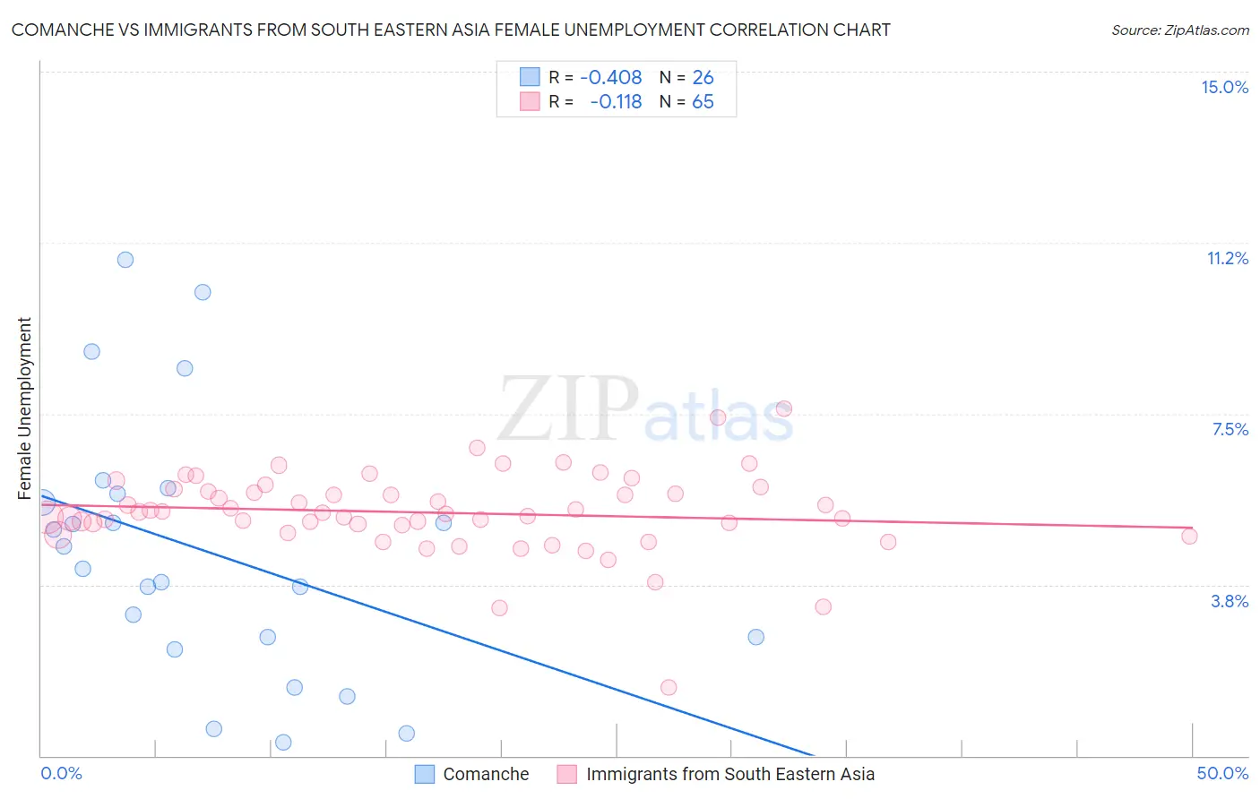 Comanche vs Immigrants from South Eastern Asia Female Unemployment