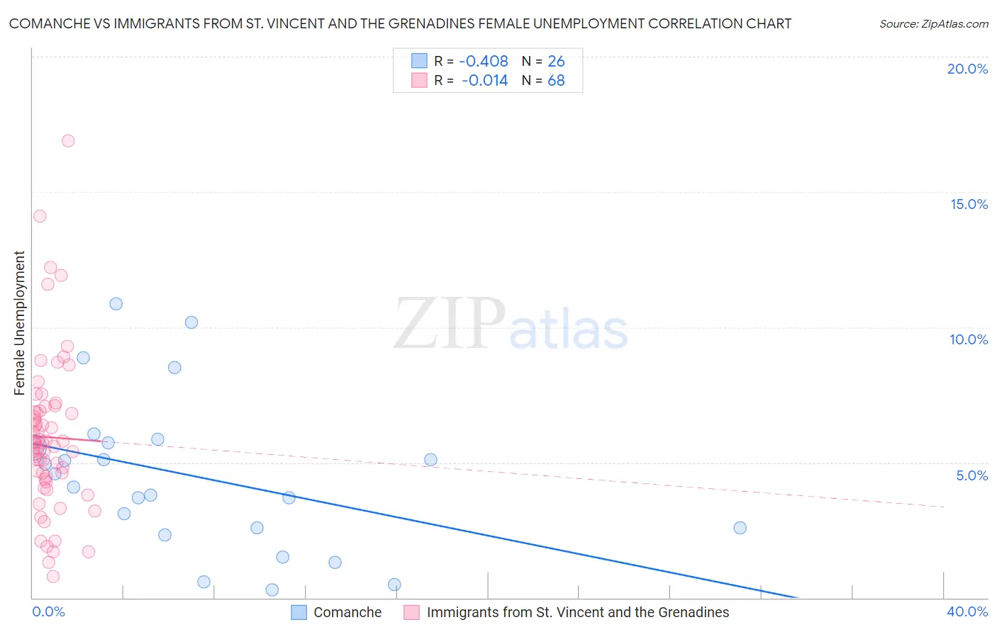 Comanche vs Immigrants from St. Vincent and the Grenadines Female Unemployment