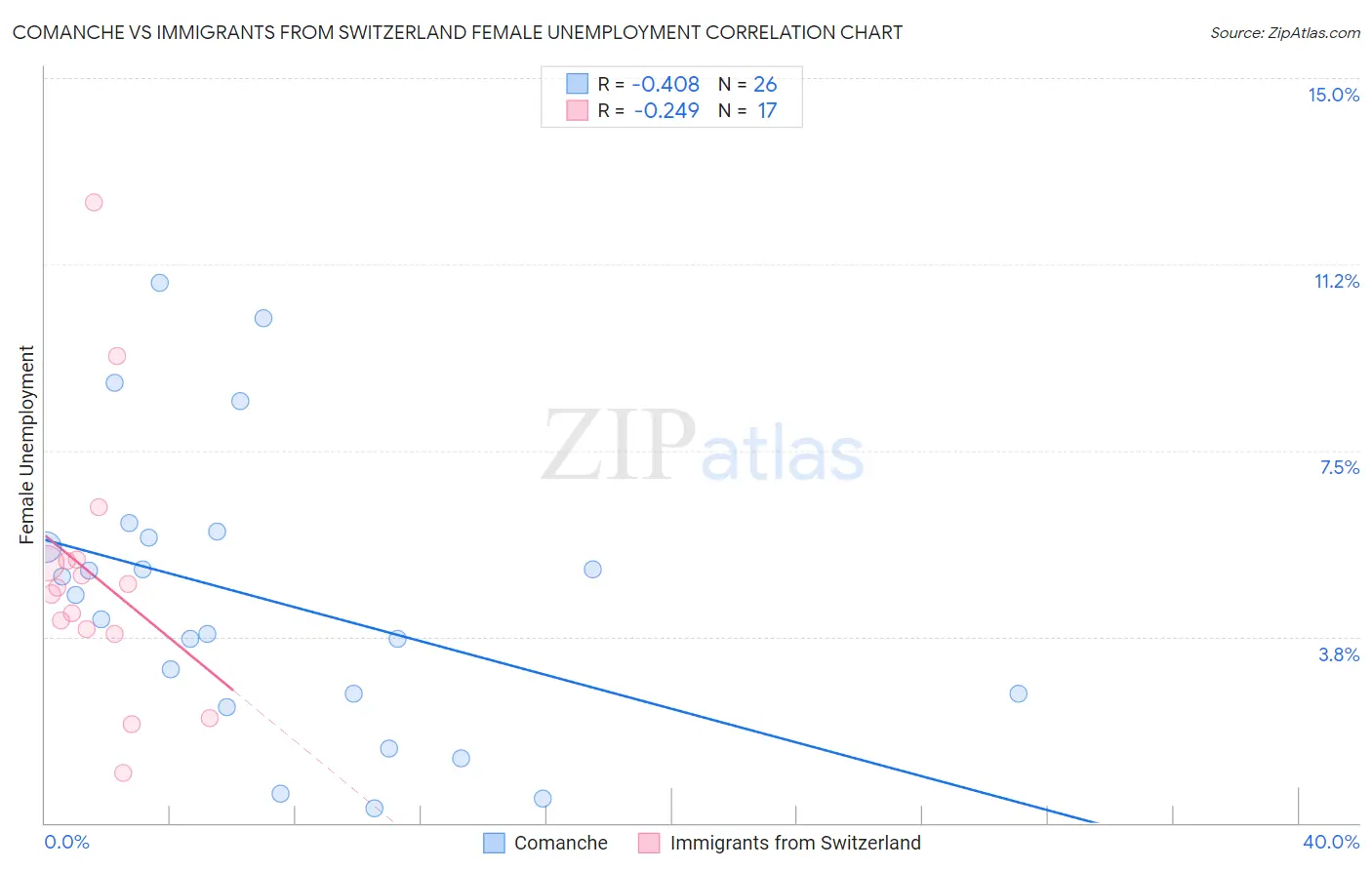 Comanche vs Immigrants from Switzerland Female Unemployment