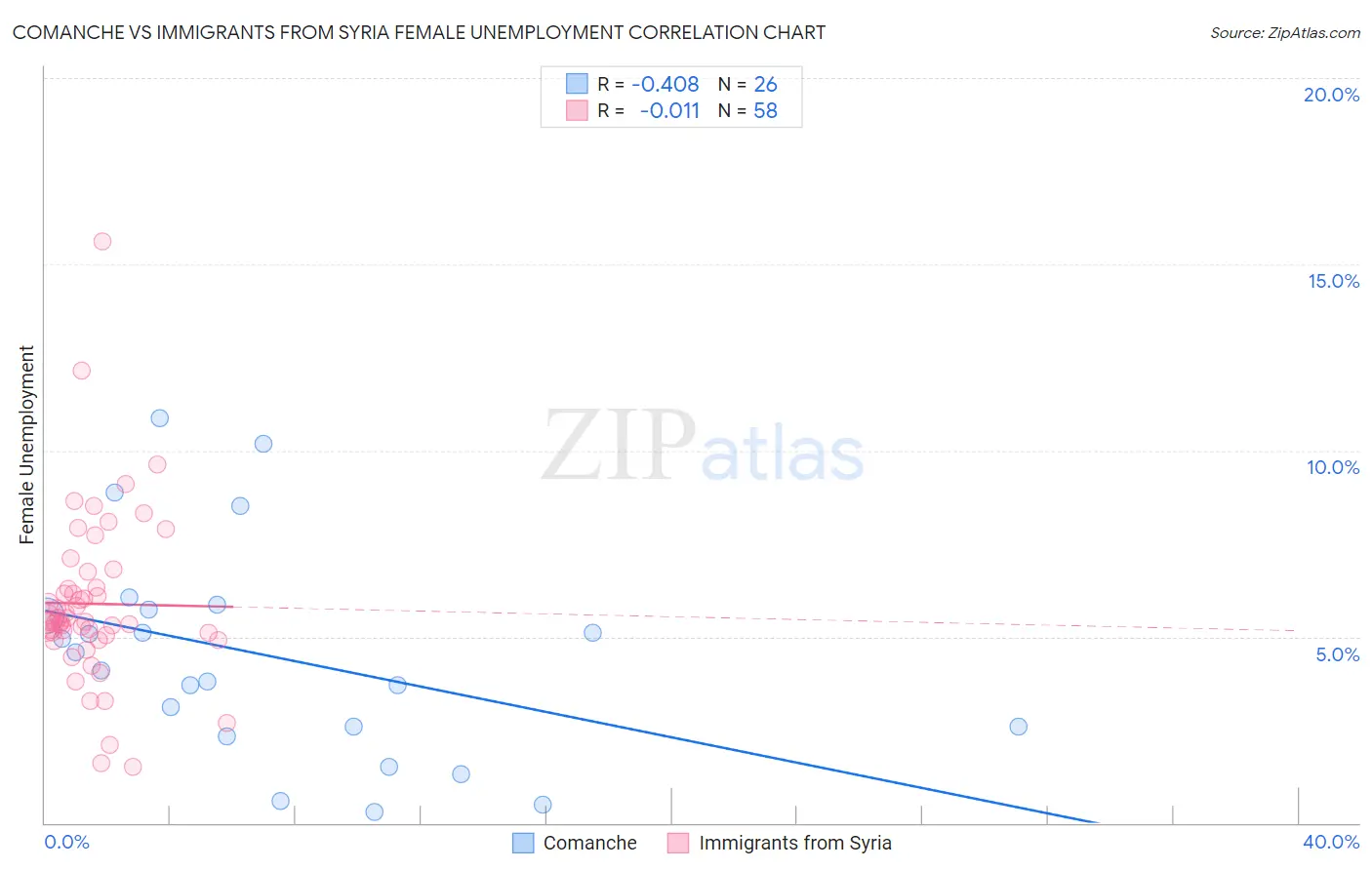 Comanche vs Immigrants from Syria Female Unemployment