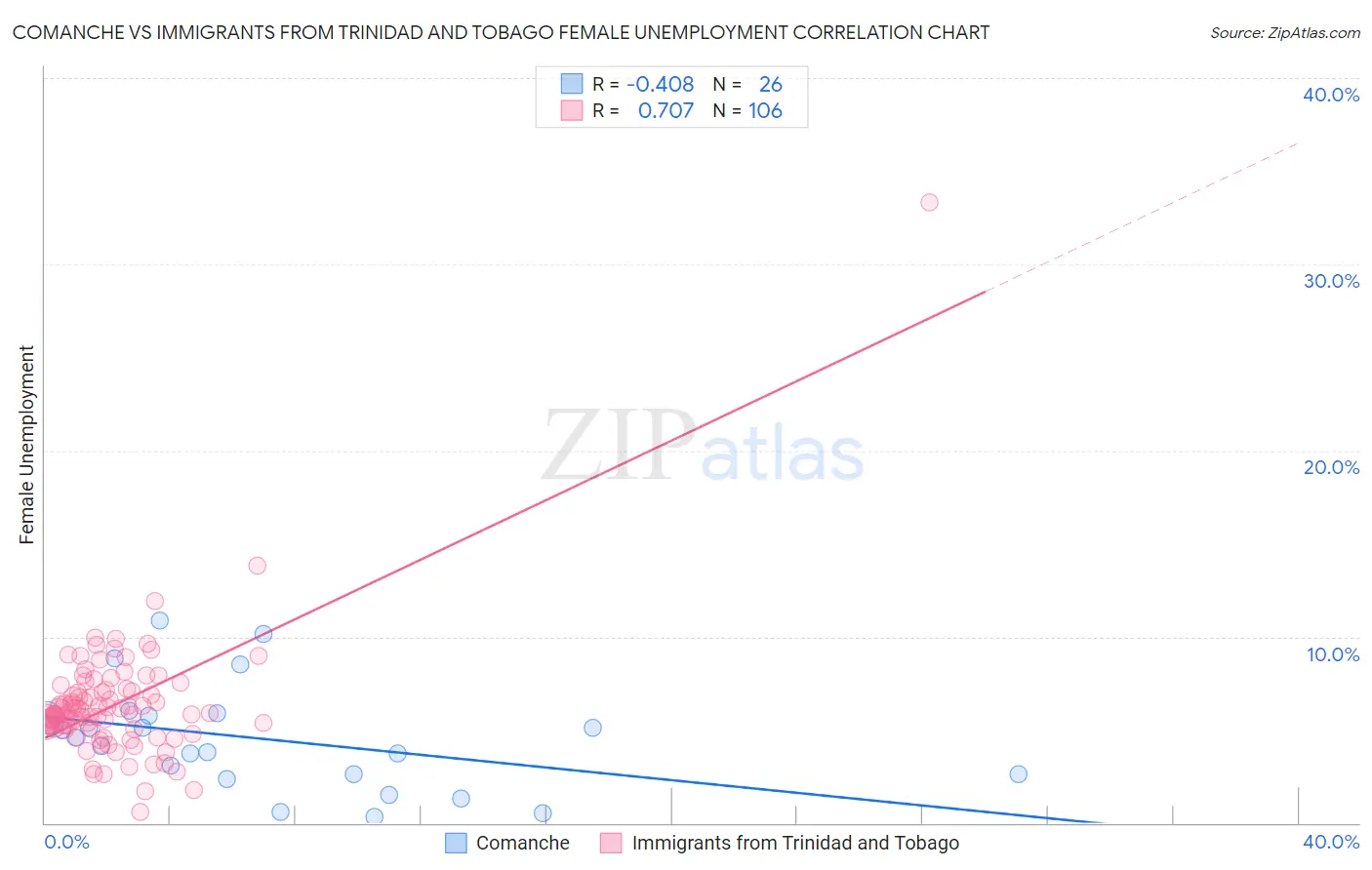 Comanche vs Immigrants from Trinidad and Tobago Female Unemployment