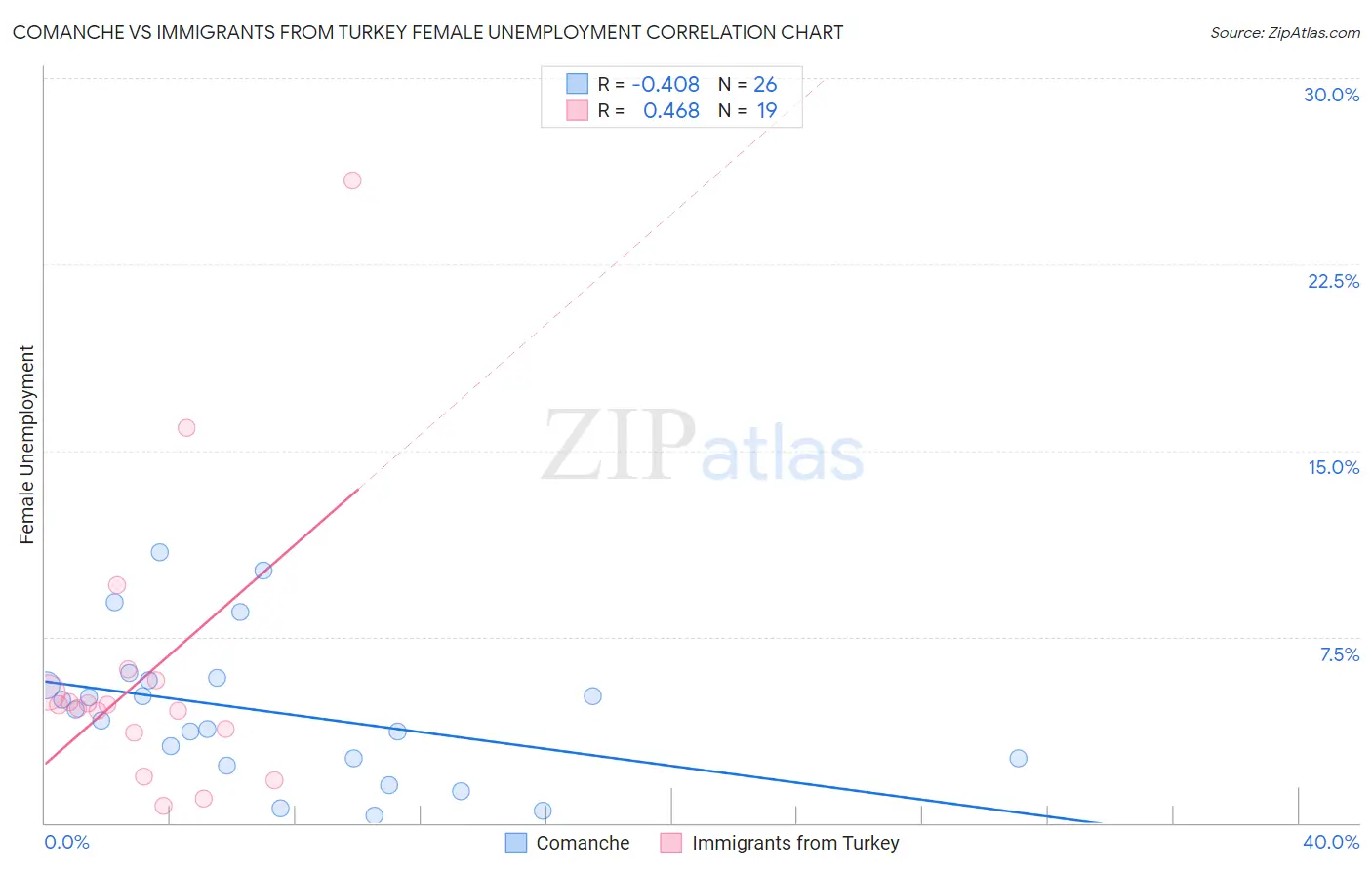 Comanche vs Immigrants from Turkey Female Unemployment