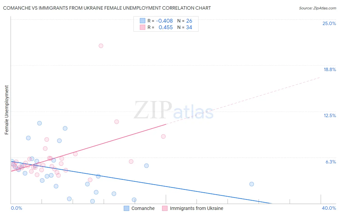 Comanche vs Immigrants from Ukraine Female Unemployment