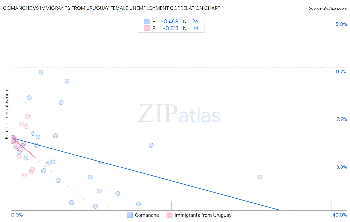 Comanche vs Immigrants from Uruguay Female Unemployment