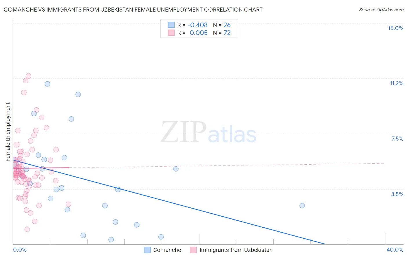 Comanche vs Immigrants from Uzbekistan Female Unemployment