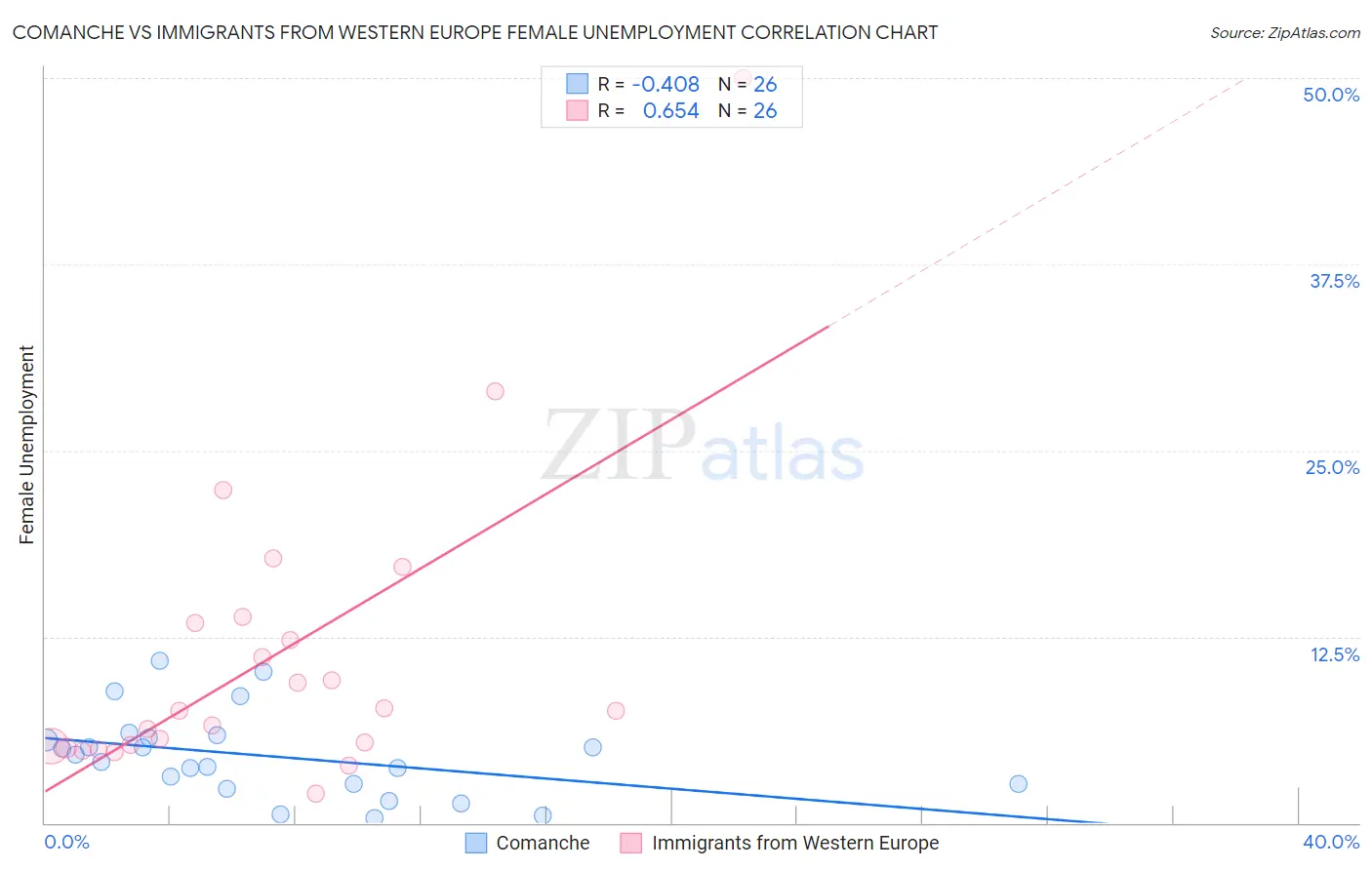 Comanche vs Immigrants from Western Europe Female Unemployment