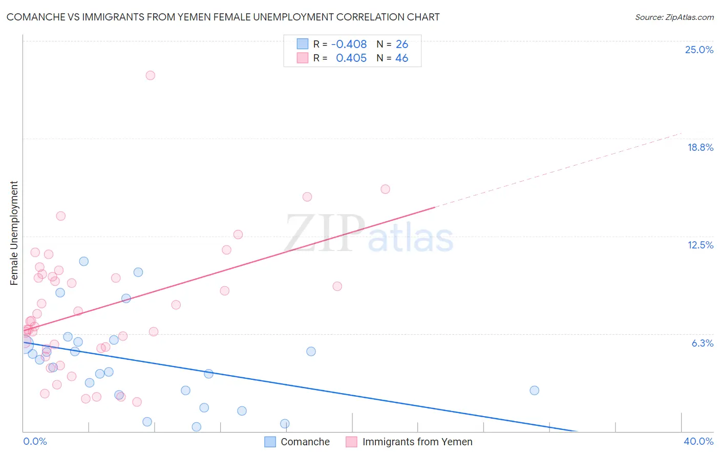 Comanche vs Immigrants from Yemen Female Unemployment