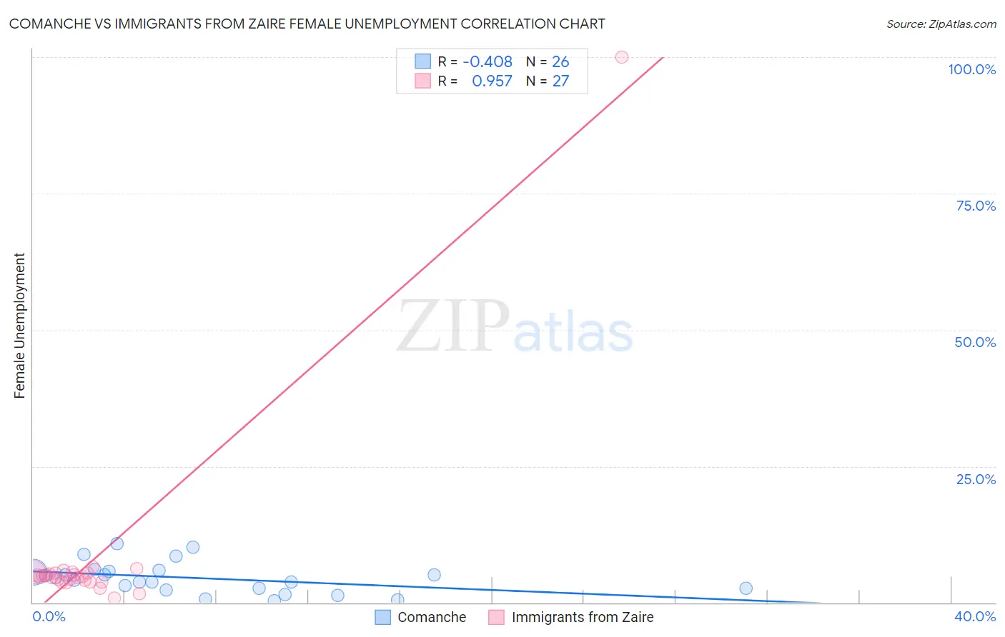 Comanche vs Immigrants from Zaire Female Unemployment