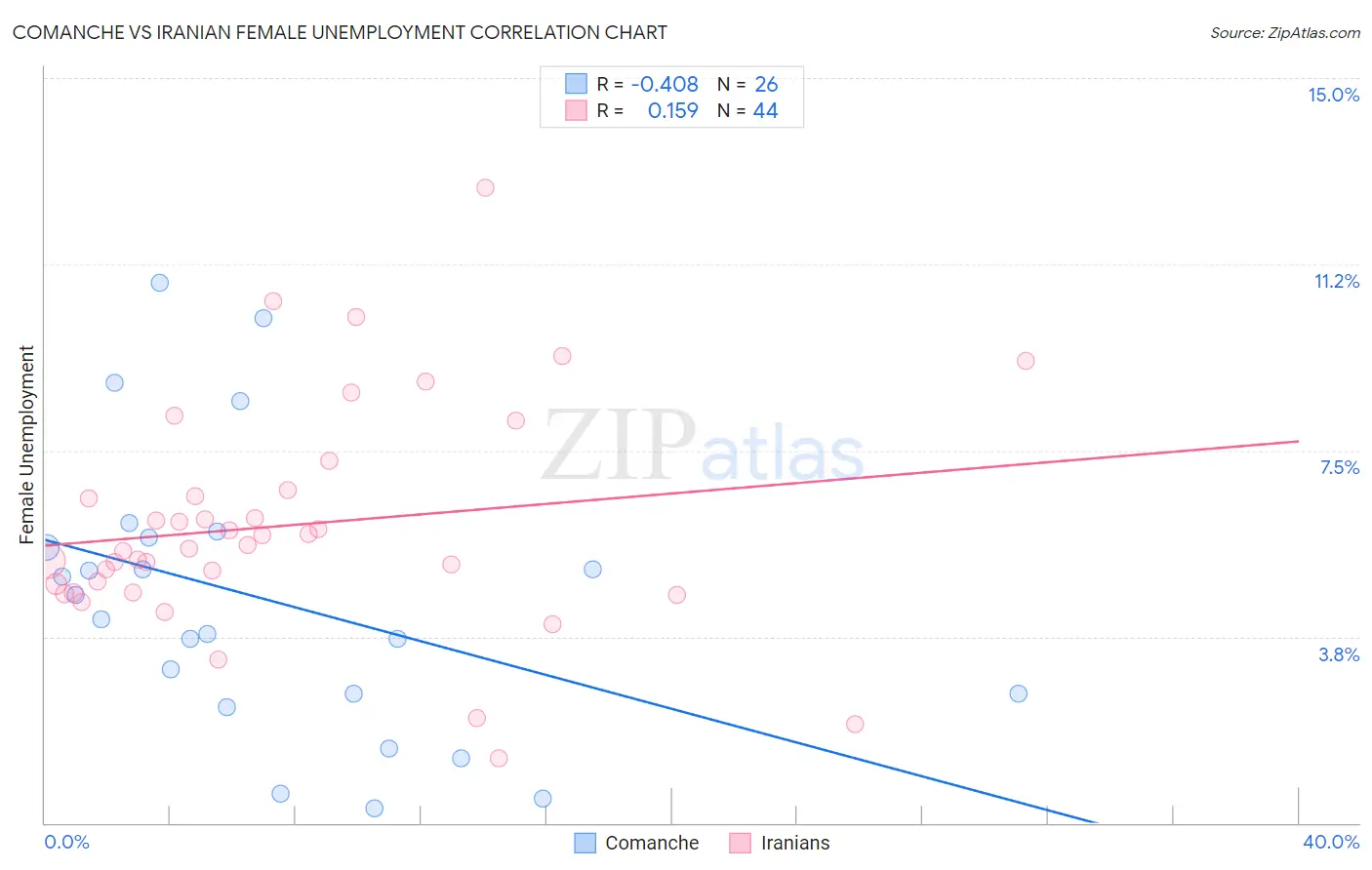 Comanche vs Iranian Female Unemployment