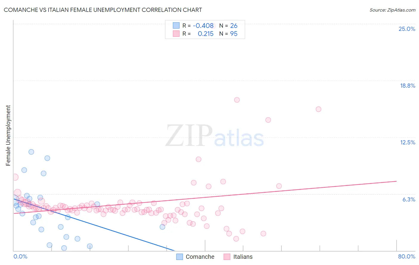 Comanche vs Italian Female Unemployment