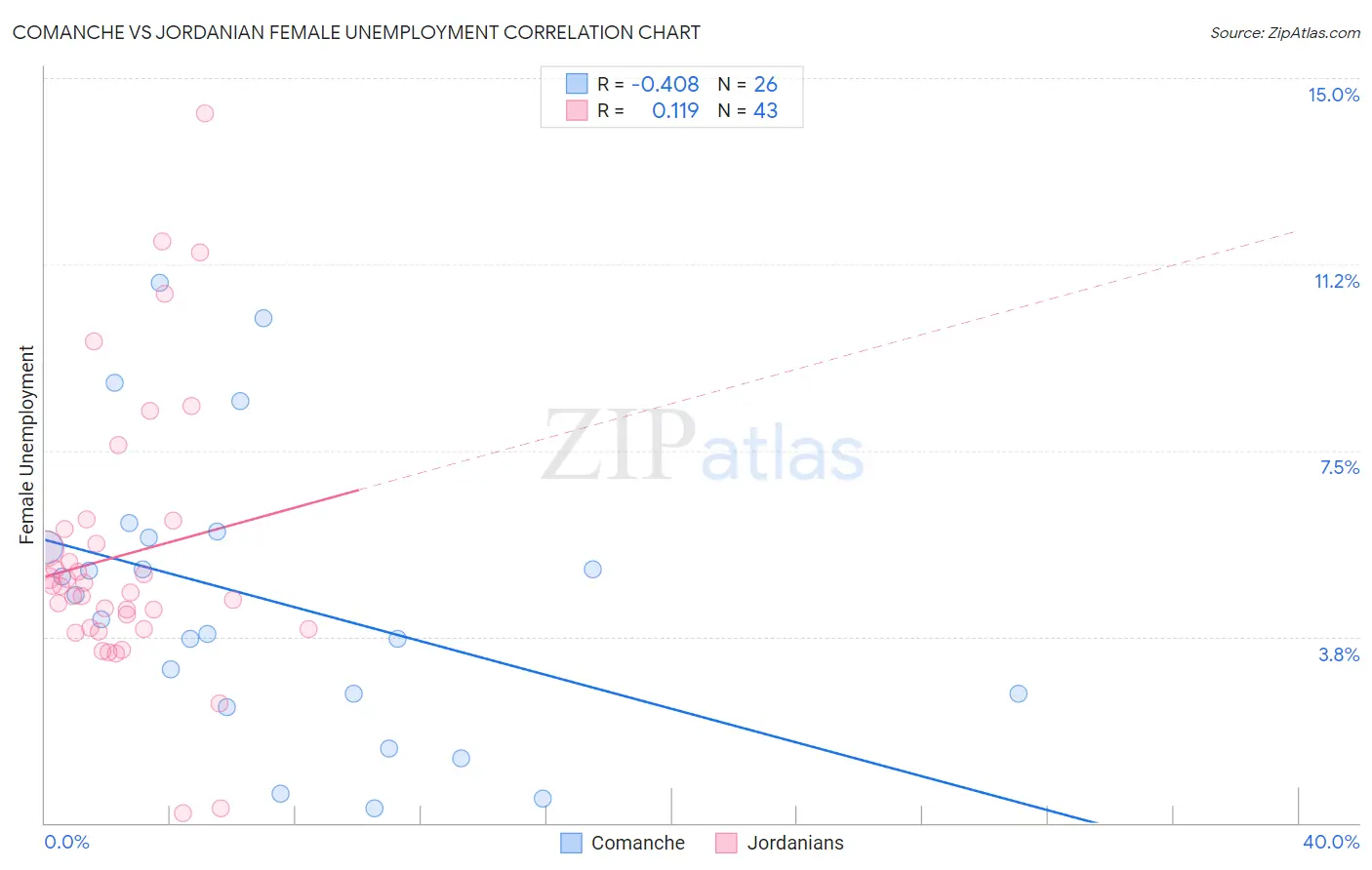 Comanche vs Jordanian Female Unemployment