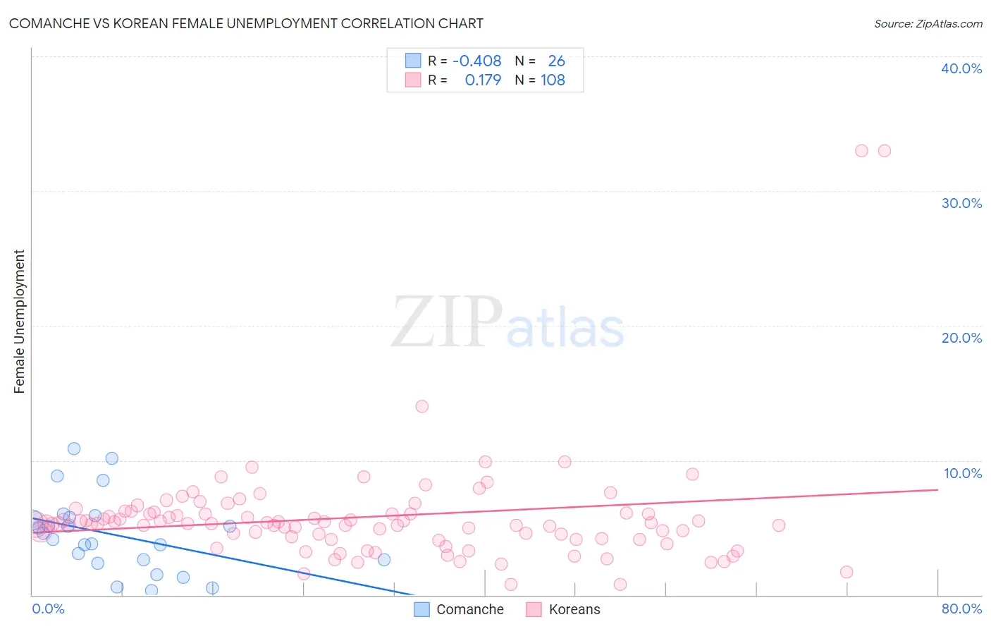 Comanche vs Korean Female Unemployment