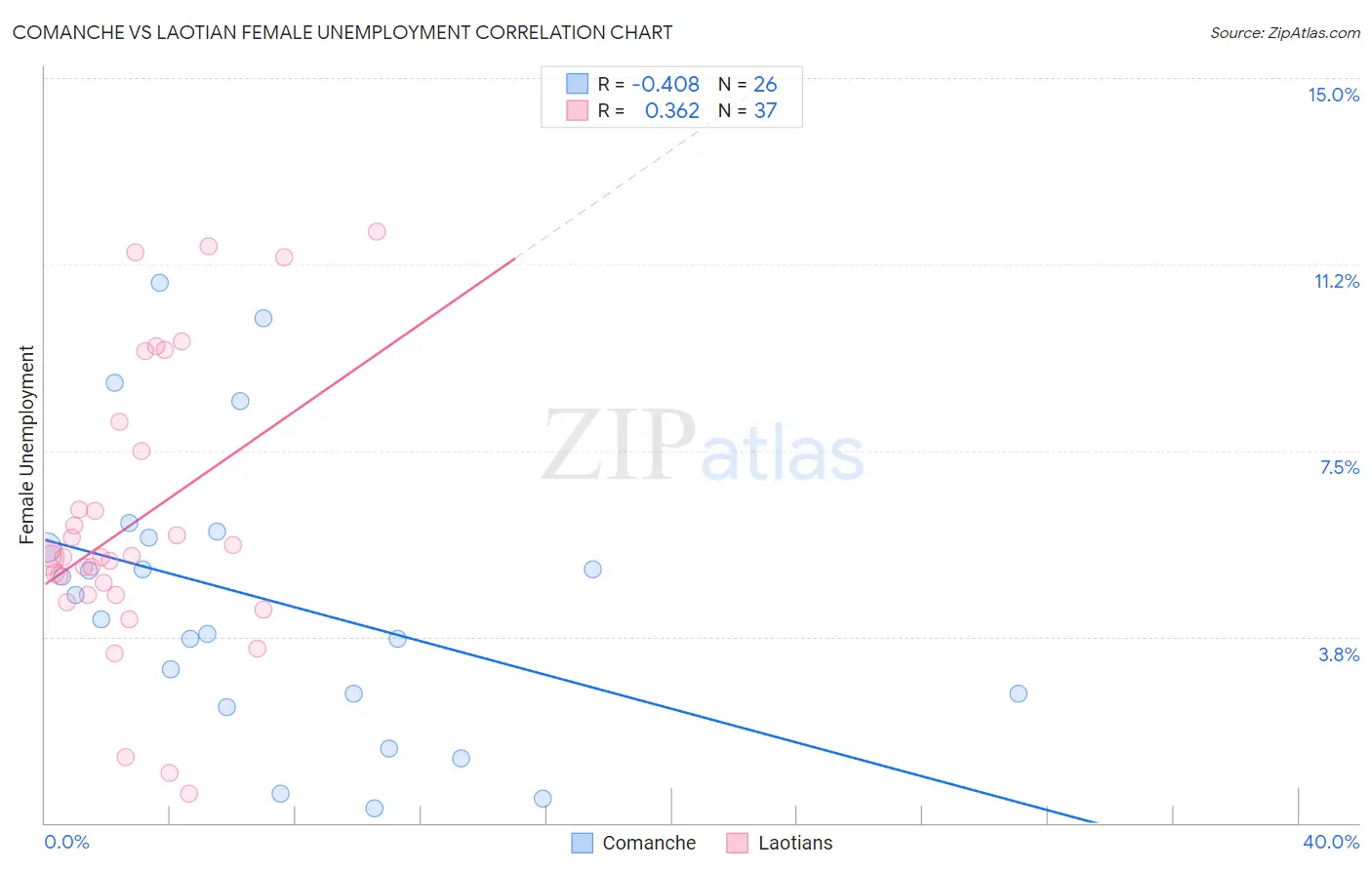 Comanche vs Laotian Female Unemployment