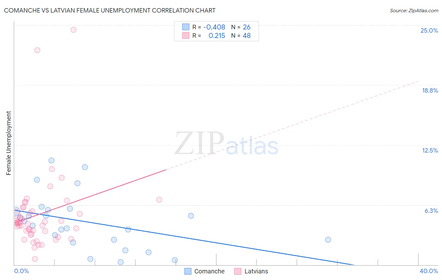 Comanche vs Latvian Female Unemployment