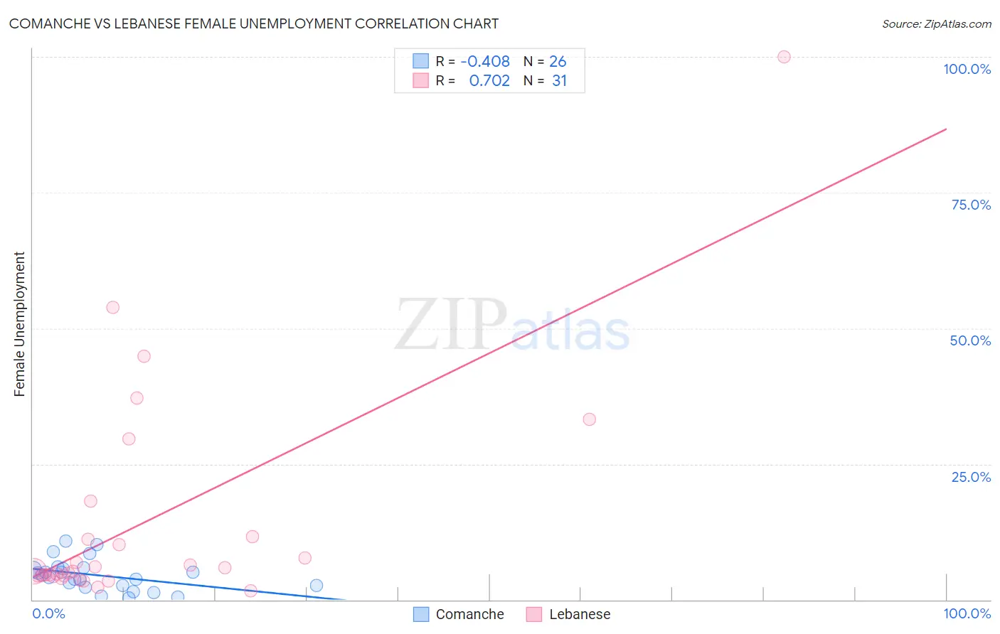 Comanche vs Lebanese Female Unemployment