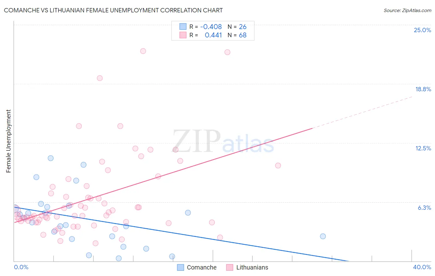 Comanche vs Lithuanian Female Unemployment