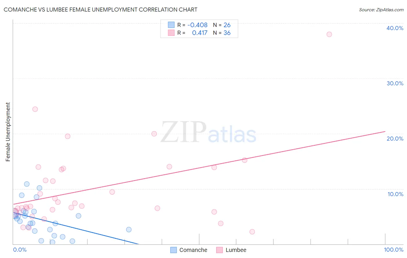 Comanche vs Lumbee Female Unemployment