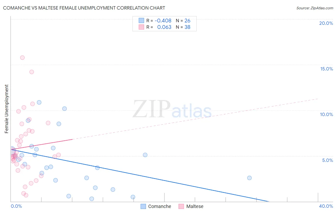 Comanche vs Maltese Female Unemployment