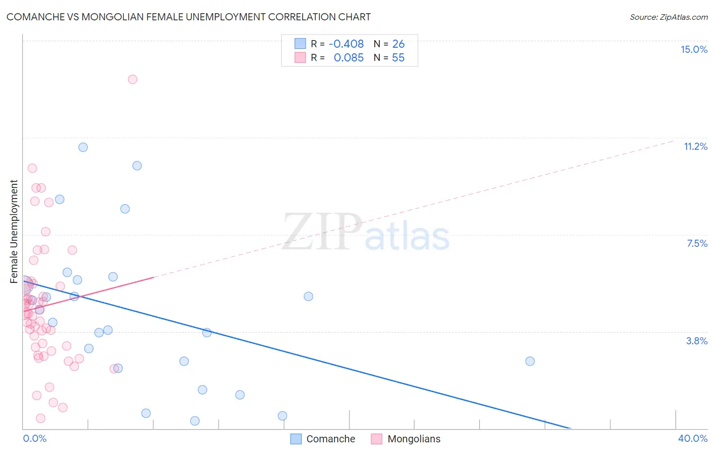 Comanche vs Mongolian Female Unemployment