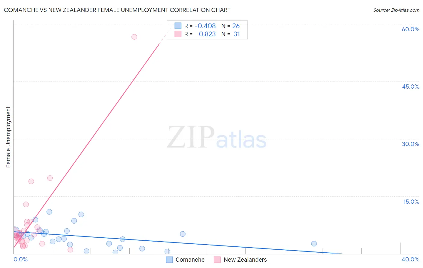 Comanche vs New Zealander Female Unemployment