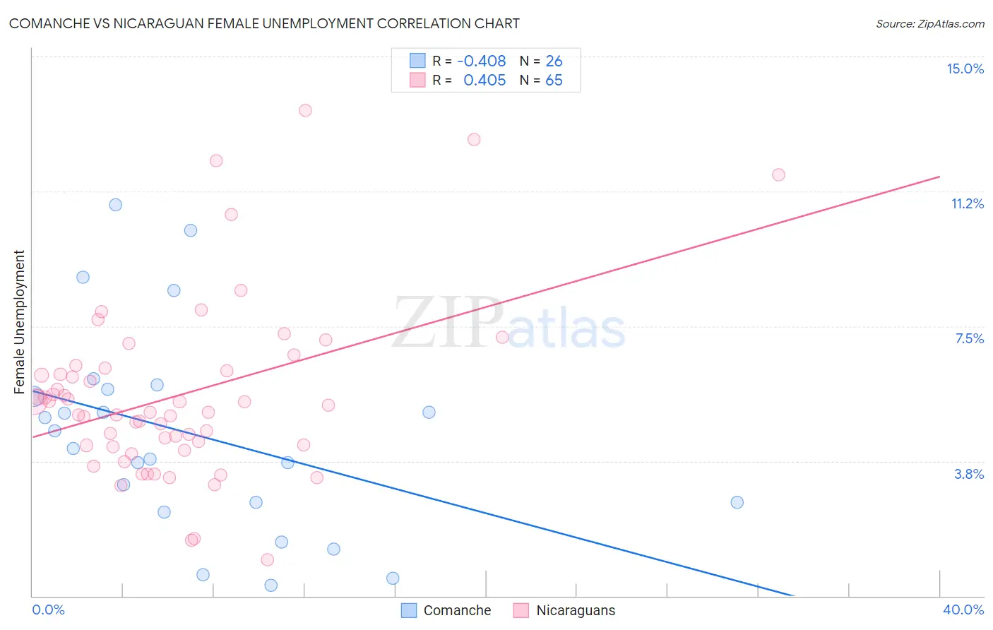 Comanche vs Nicaraguan Female Unemployment