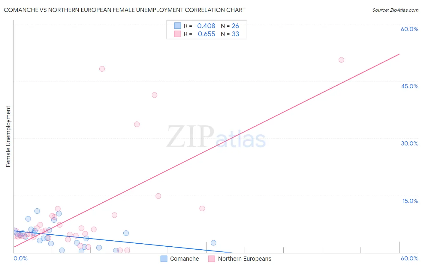 Comanche vs Northern European Female Unemployment