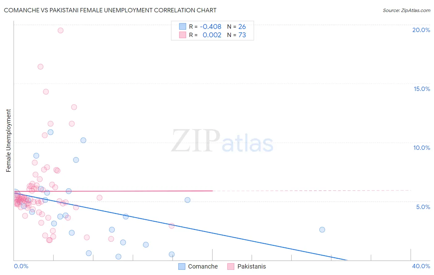 Comanche vs Pakistani Female Unemployment