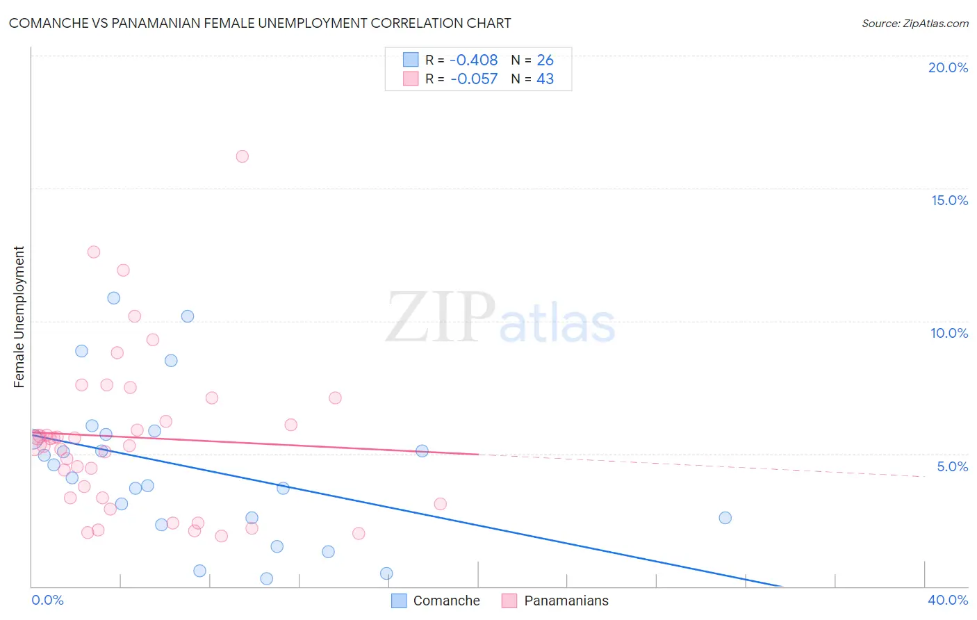 Comanche vs Panamanian Female Unemployment