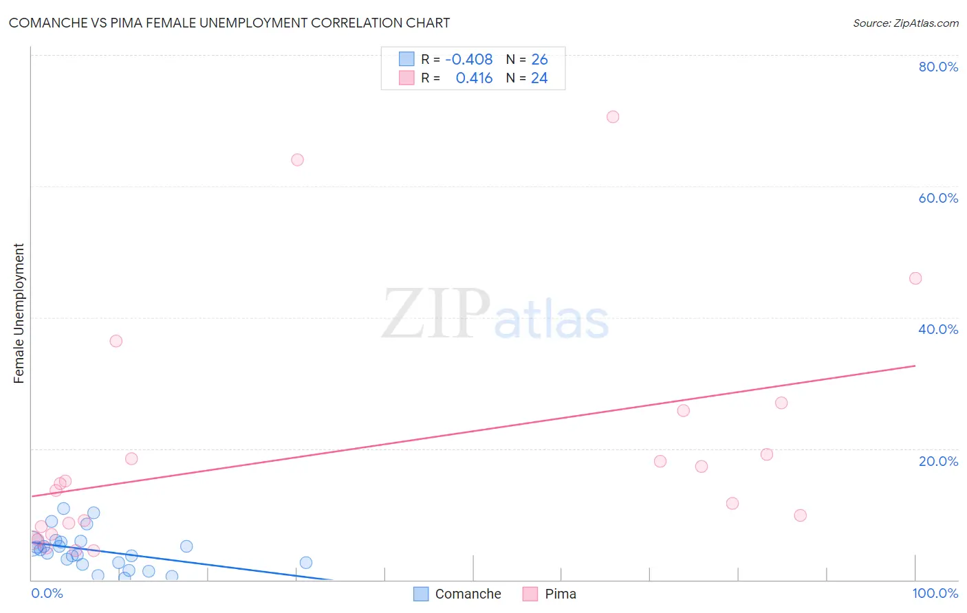 Comanche vs Pima Female Unemployment