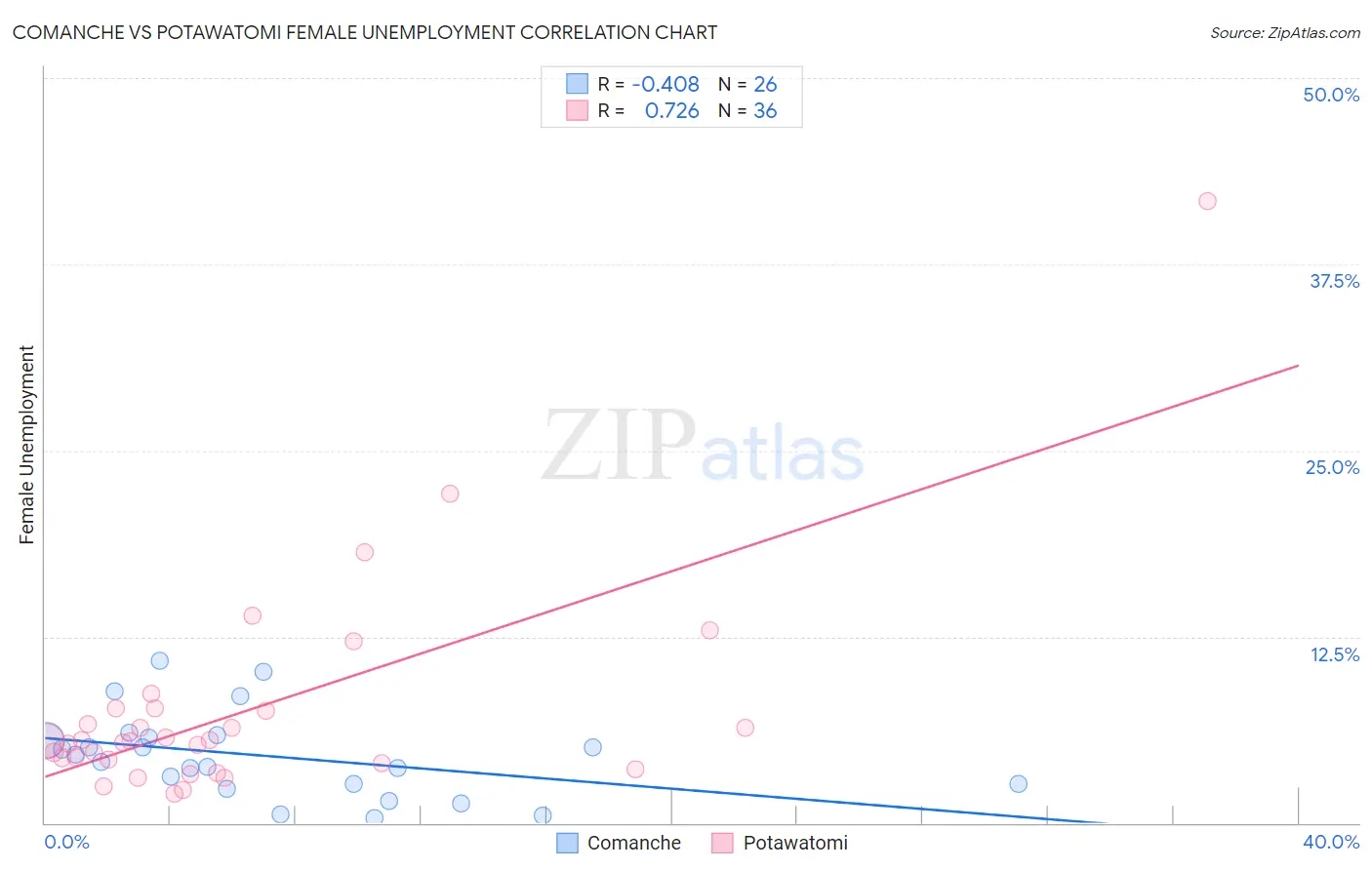 Comanche vs Potawatomi Female Unemployment