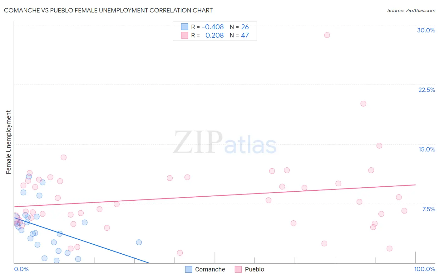 Comanche vs Pueblo Female Unemployment