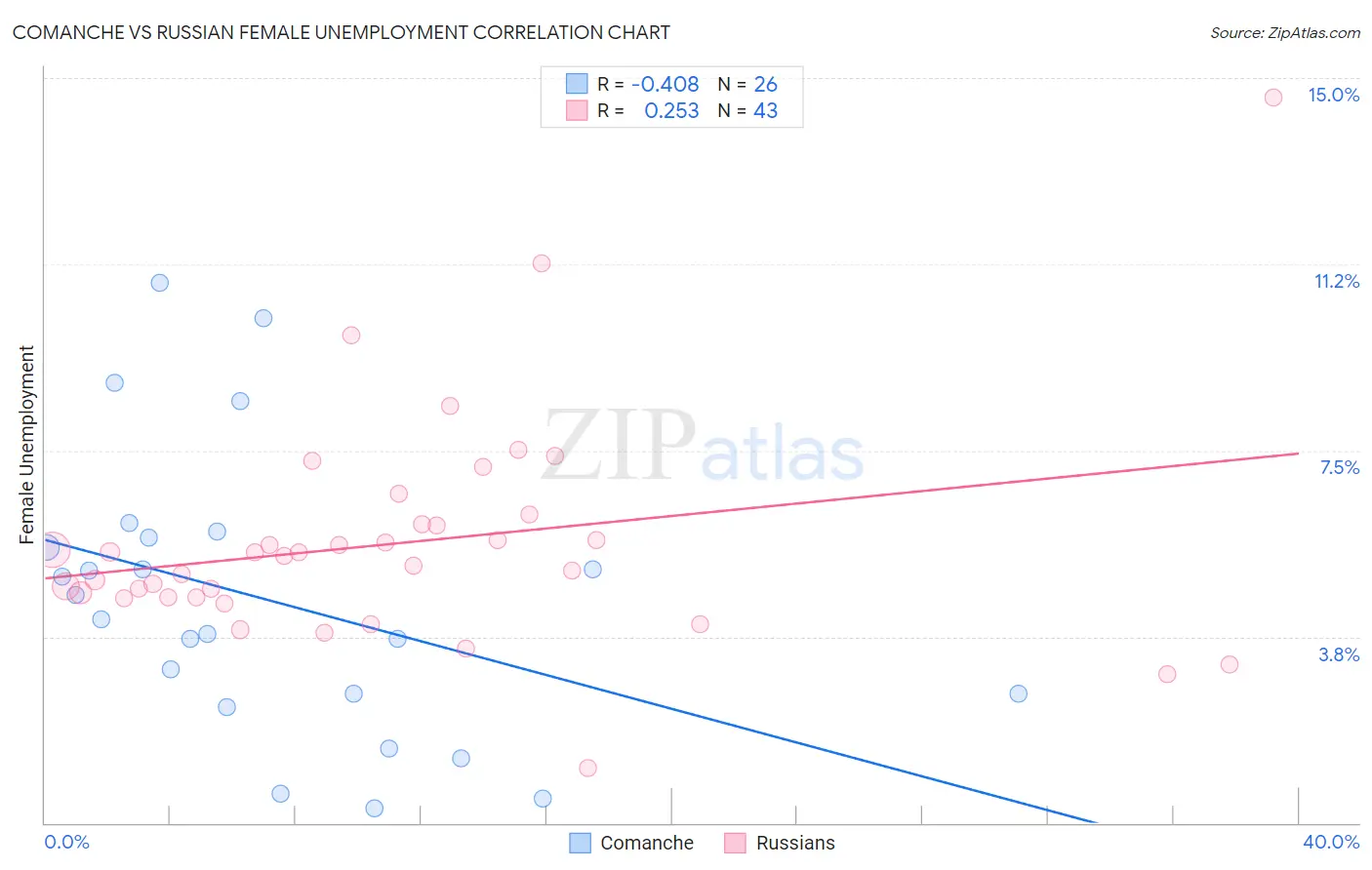 Comanche vs Russian Female Unemployment