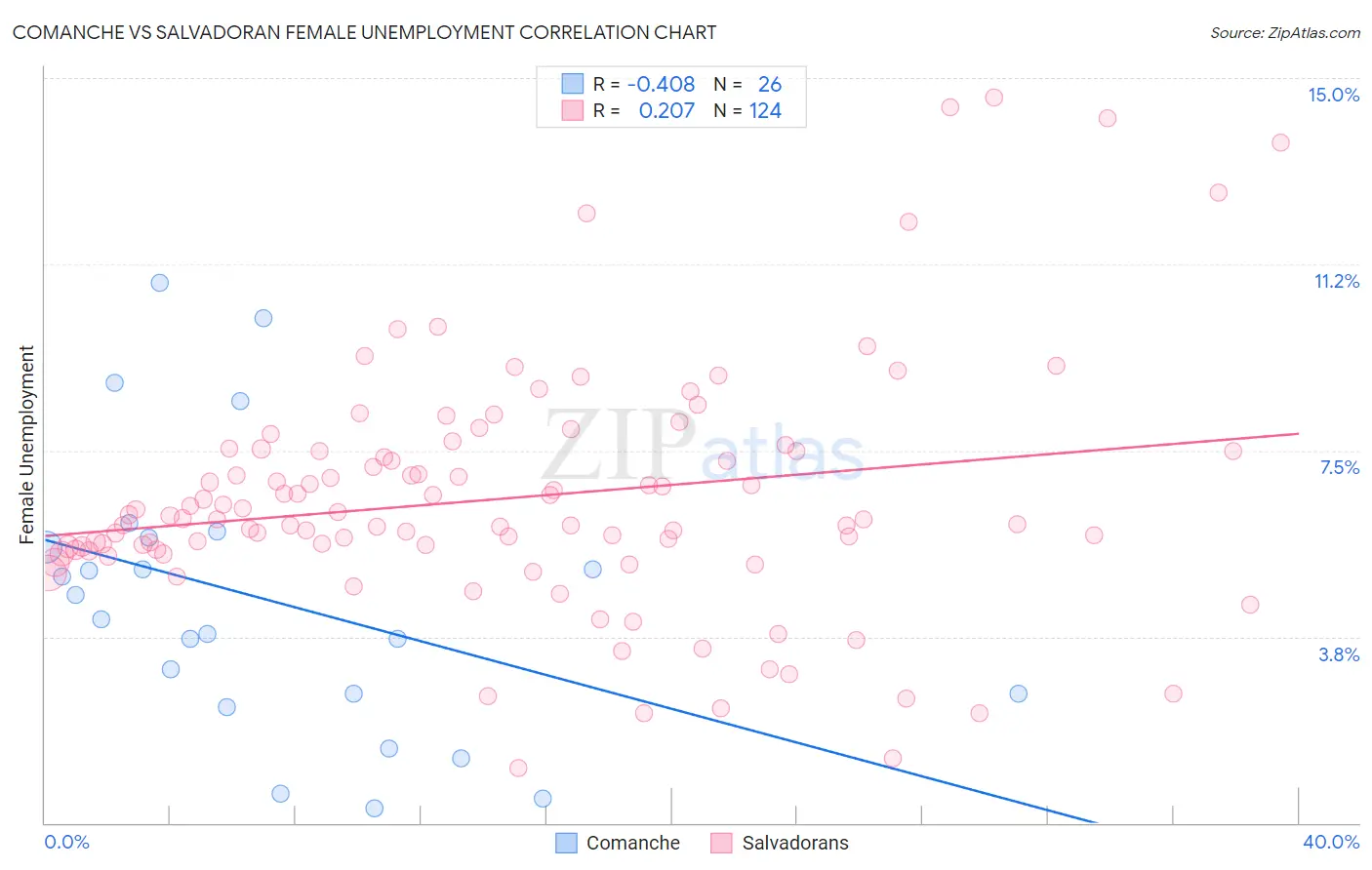 Comanche vs Salvadoran Female Unemployment