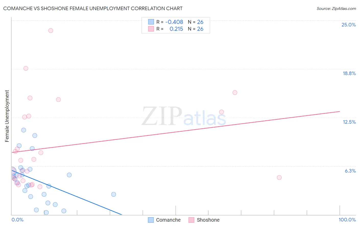 Comanche vs Shoshone Female Unemployment