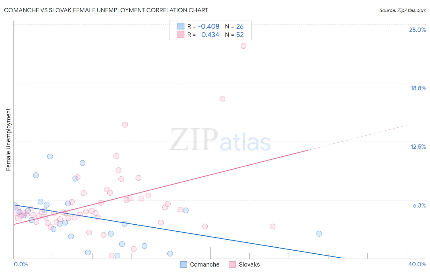 Comanche vs Slovak Female Unemployment