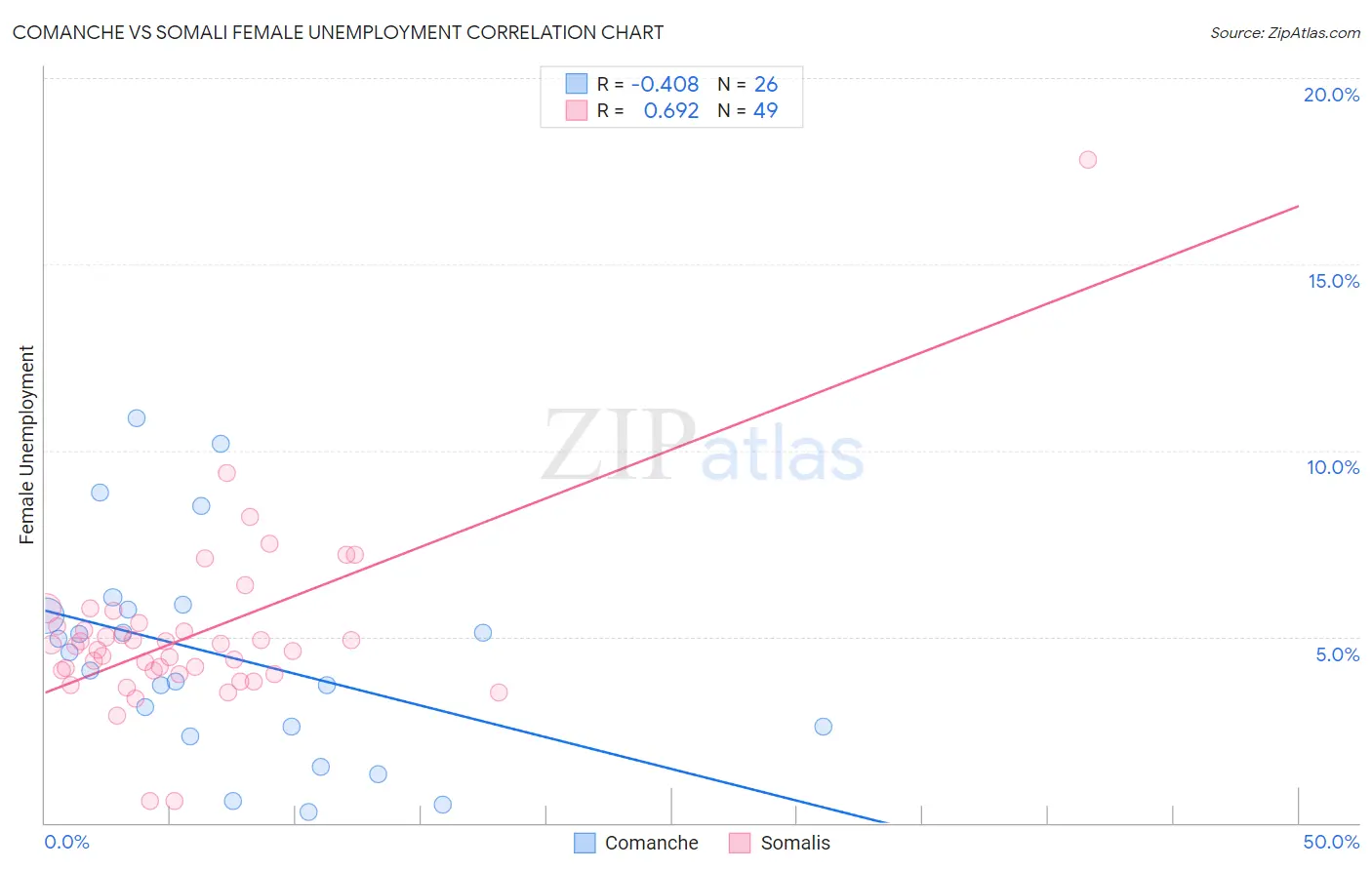 Comanche vs Somali Female Unemployment