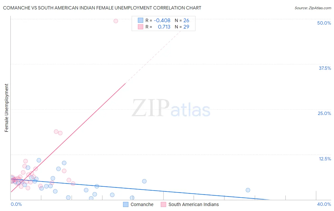 Comanche vs South American Indian Female Unemployment