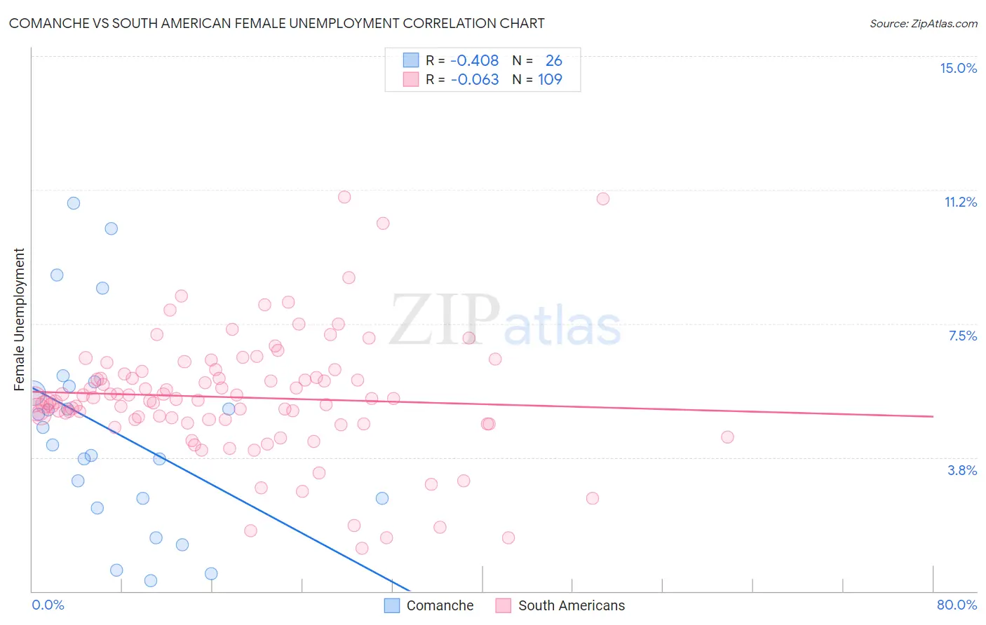 Comanche vs South American Female Unemployment